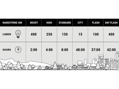 BBB BLS-130 Nanostrike 400lum priekinis žibintas